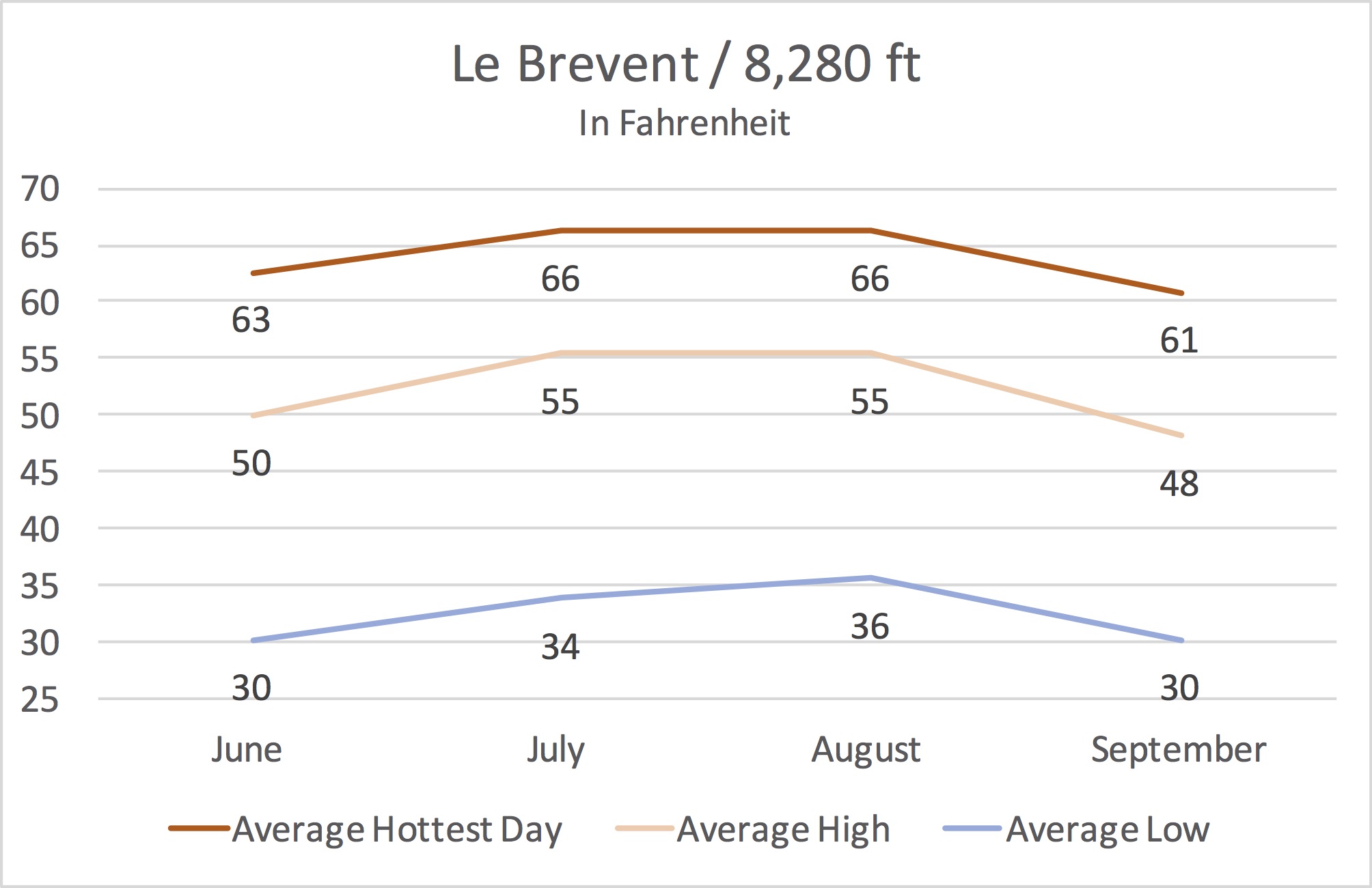 Le Brevent Average Temperature from June to September